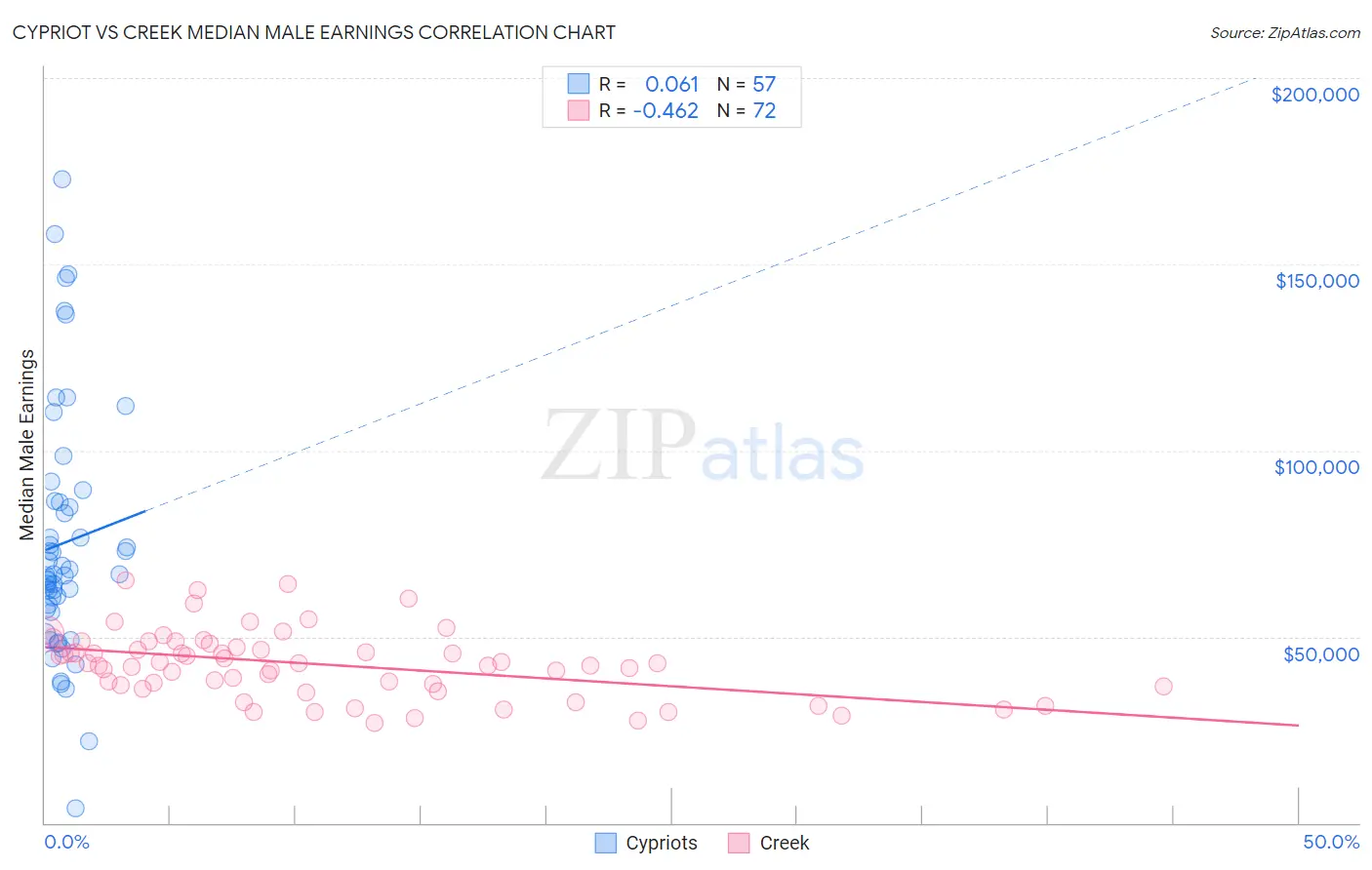 Cypriot vs Creek Median Male Earnings