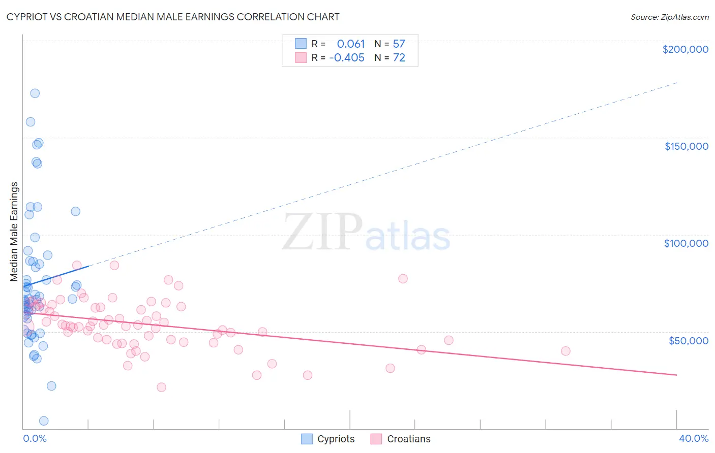 Cypriot vs Croatian Median Male Earnings
