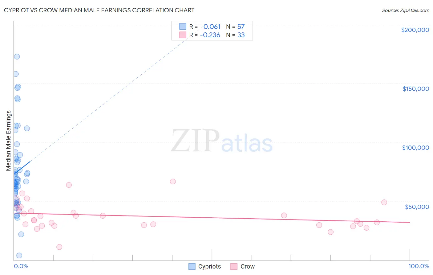 Cypriot vs Crow Median Male Earnings