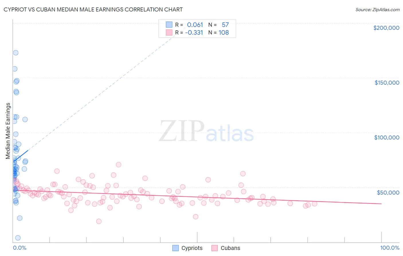 Cypriot vs Cuban Median Male Earnings