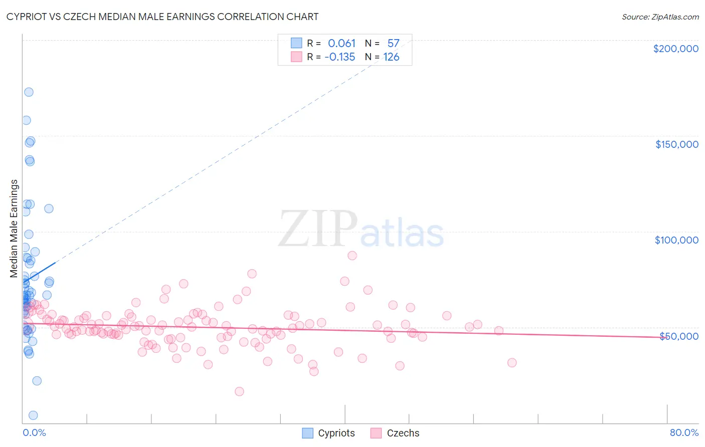 Cypriot vs Czech Median Male Earnings