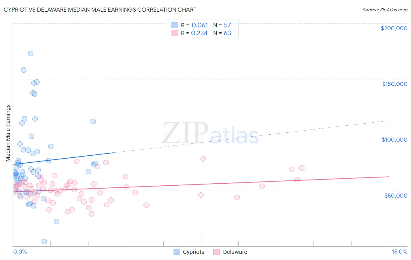 Cypriot vs Delaware Median Male Earnings