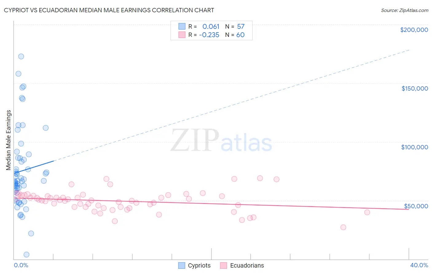 Cypriot vs Ecuadorian Median Male Earnings