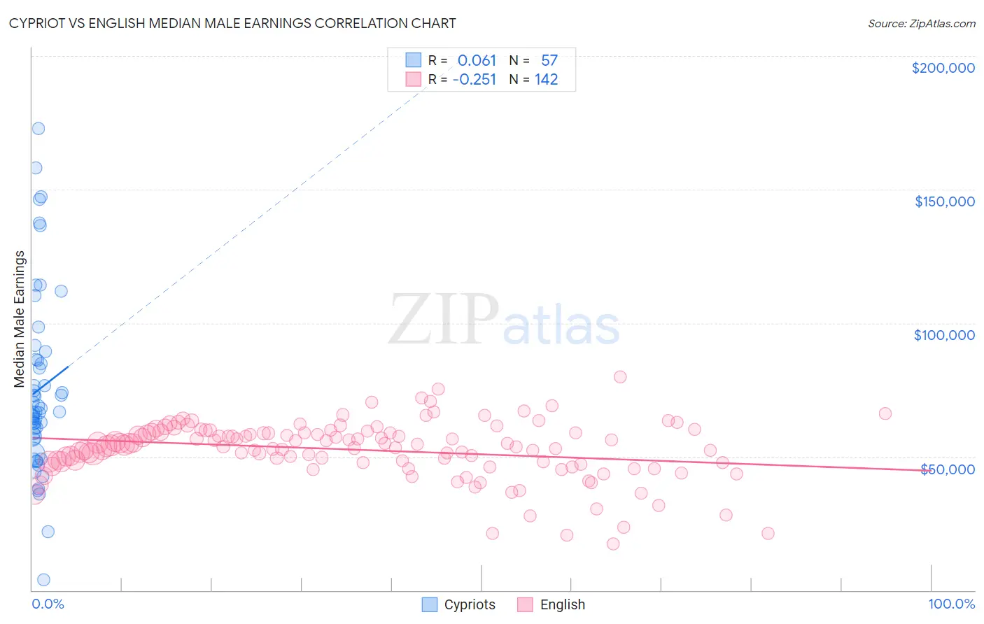 Cypriot vs English Median Male Earnings