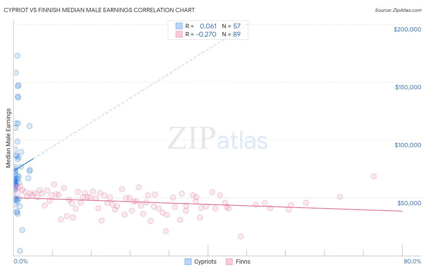 Cypriot vs Finnish Median Male Earnings