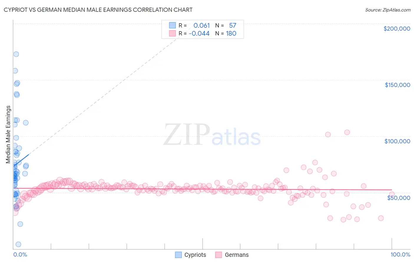 Cypriot vs German Median Male Earnings