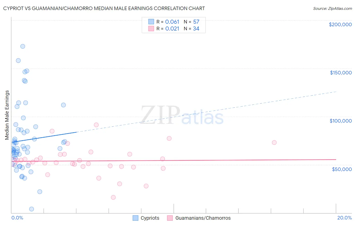 Cypriot vs Guamanian/Chamorro Median Male Earnings