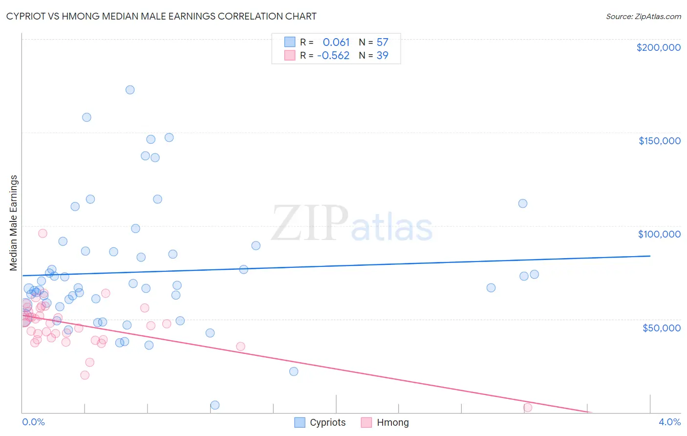 Cypriot vs Hmong Median Male Earnings
