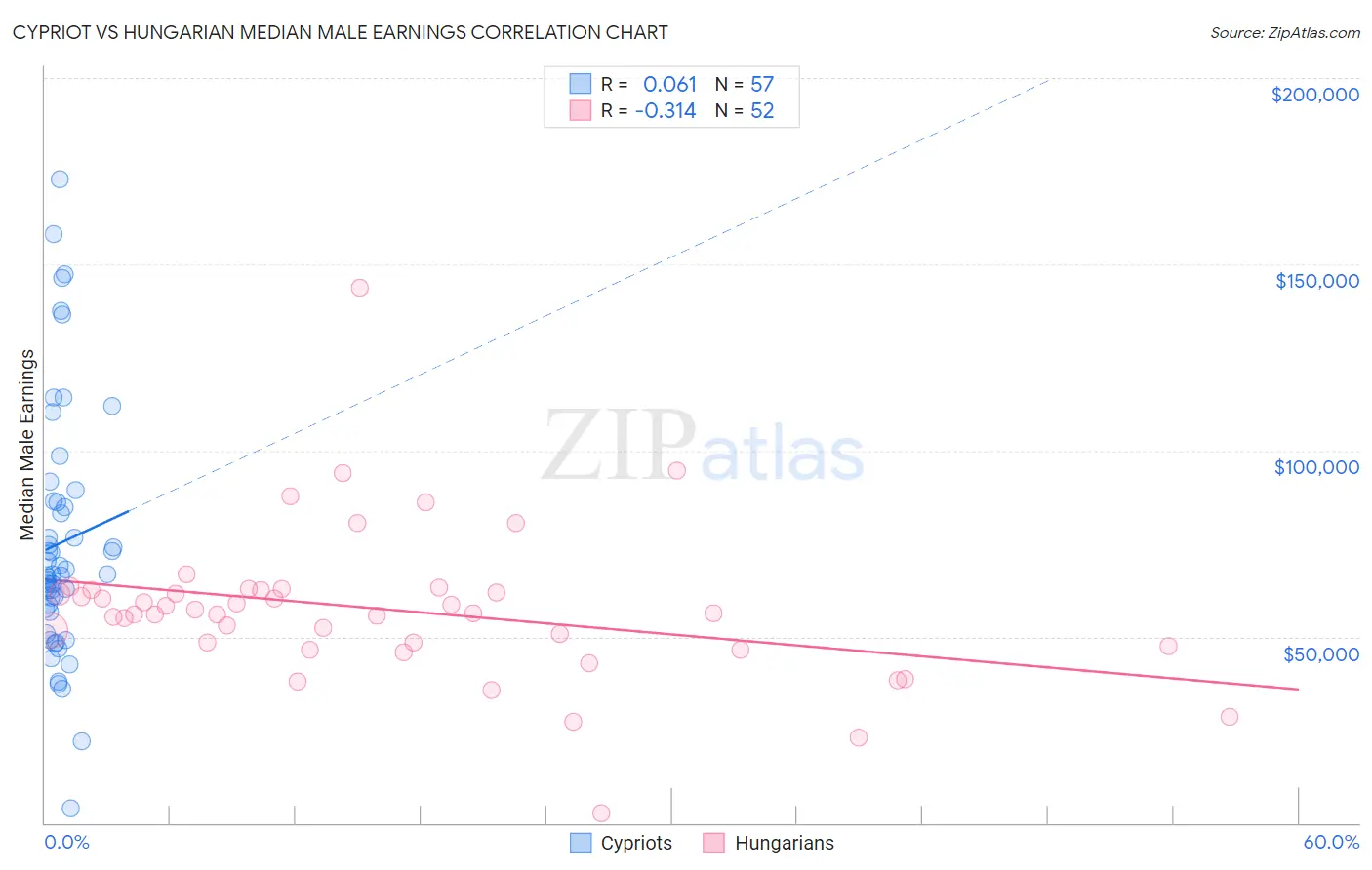 Cypriot vs Hungarian Median Male Earnings