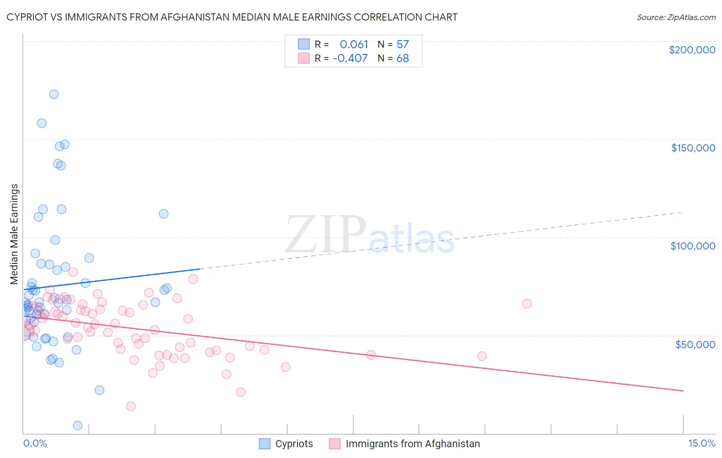 Cypriot vs Immigrants from Afghanistan Median Male Earnings