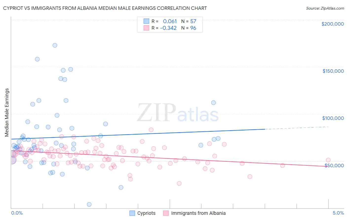 Cypriot vs Immigrants from Albania Median Male Earnings