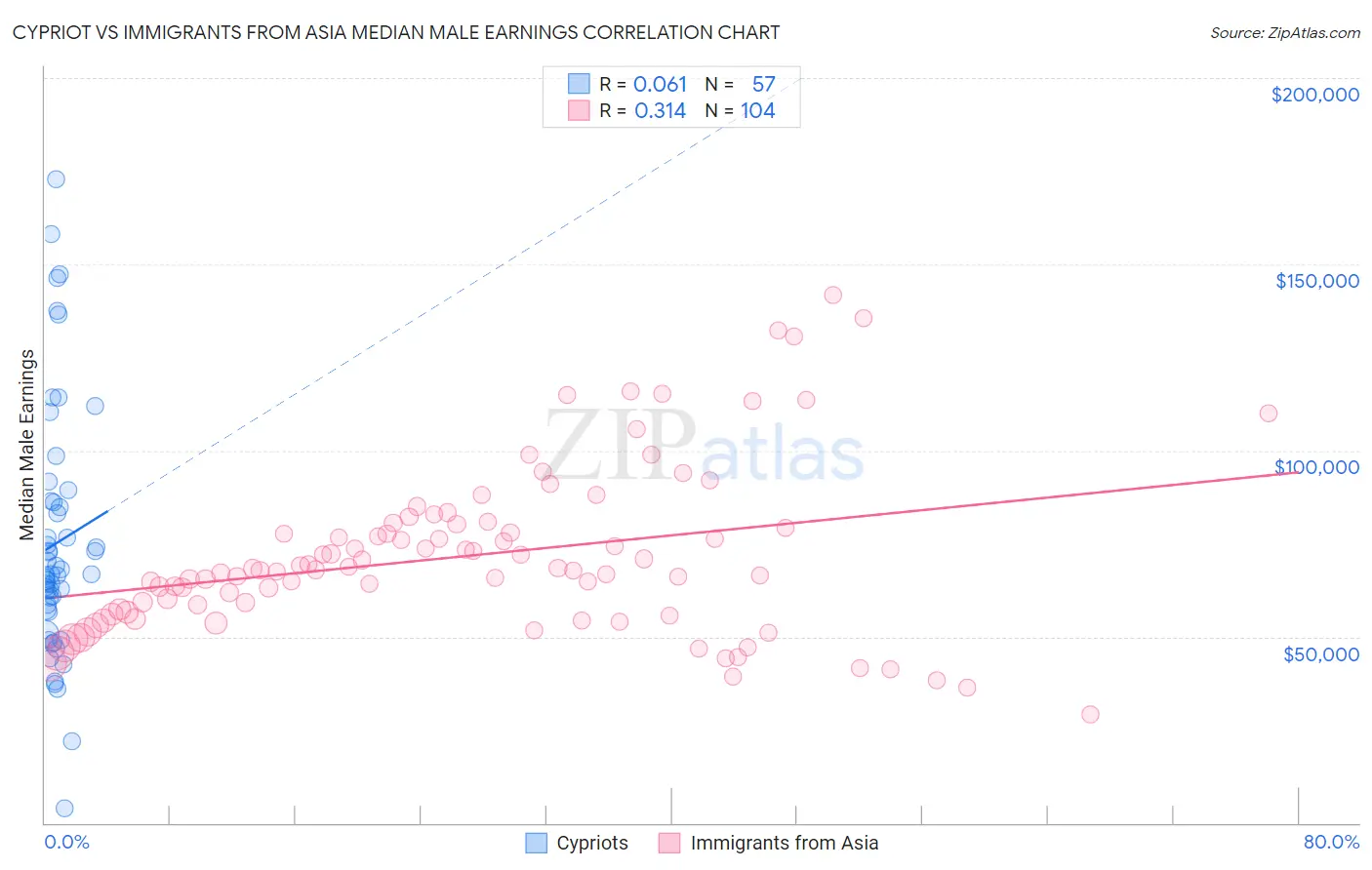 Cypriot vs Immigrants from Asia Median Male Earnings