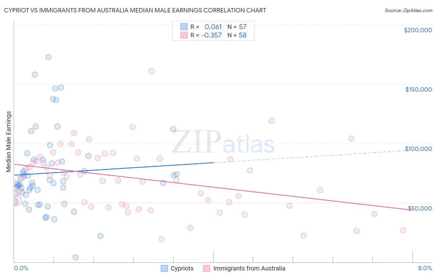 Cypriot vs Immigrants from Australia Median Male Earnings