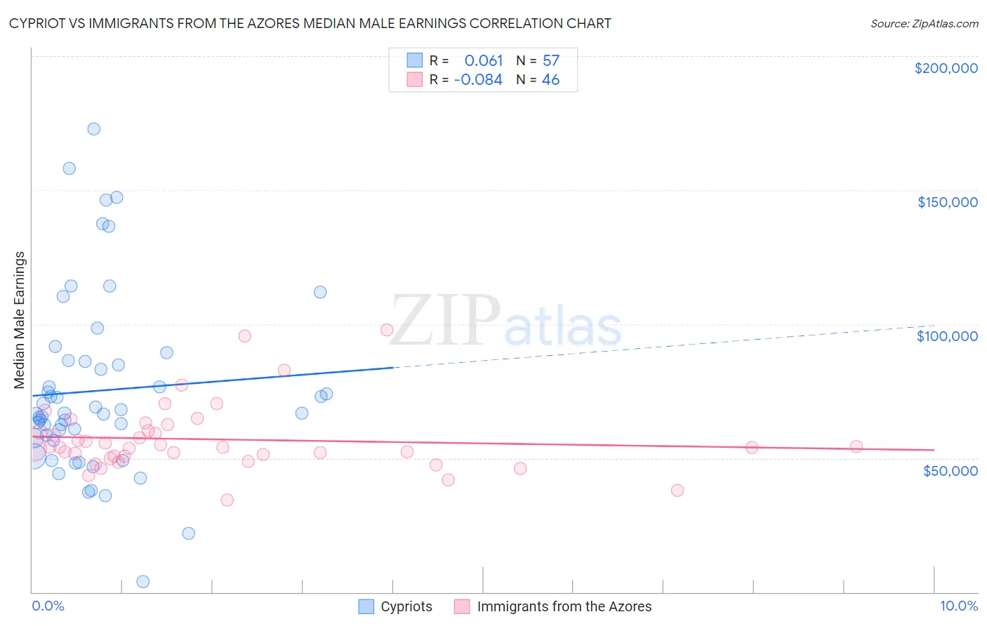 Cypriot vs Immigrants from the Azores Median Male Earnings