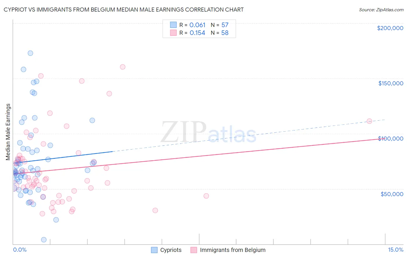 Cypriot vs Immigrants from Belgium Median Male Earnings