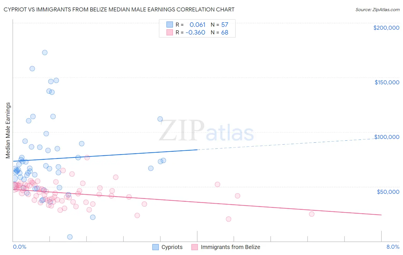 Cypriot vs Immigrants from Belize Median Male Earnings