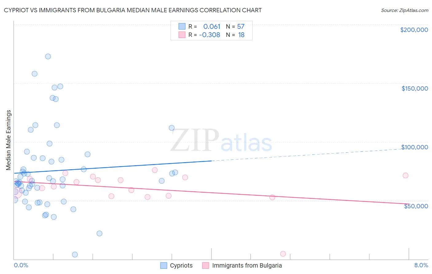 Cypriot vs Immigrants from Bulgaria Median Male Earnings