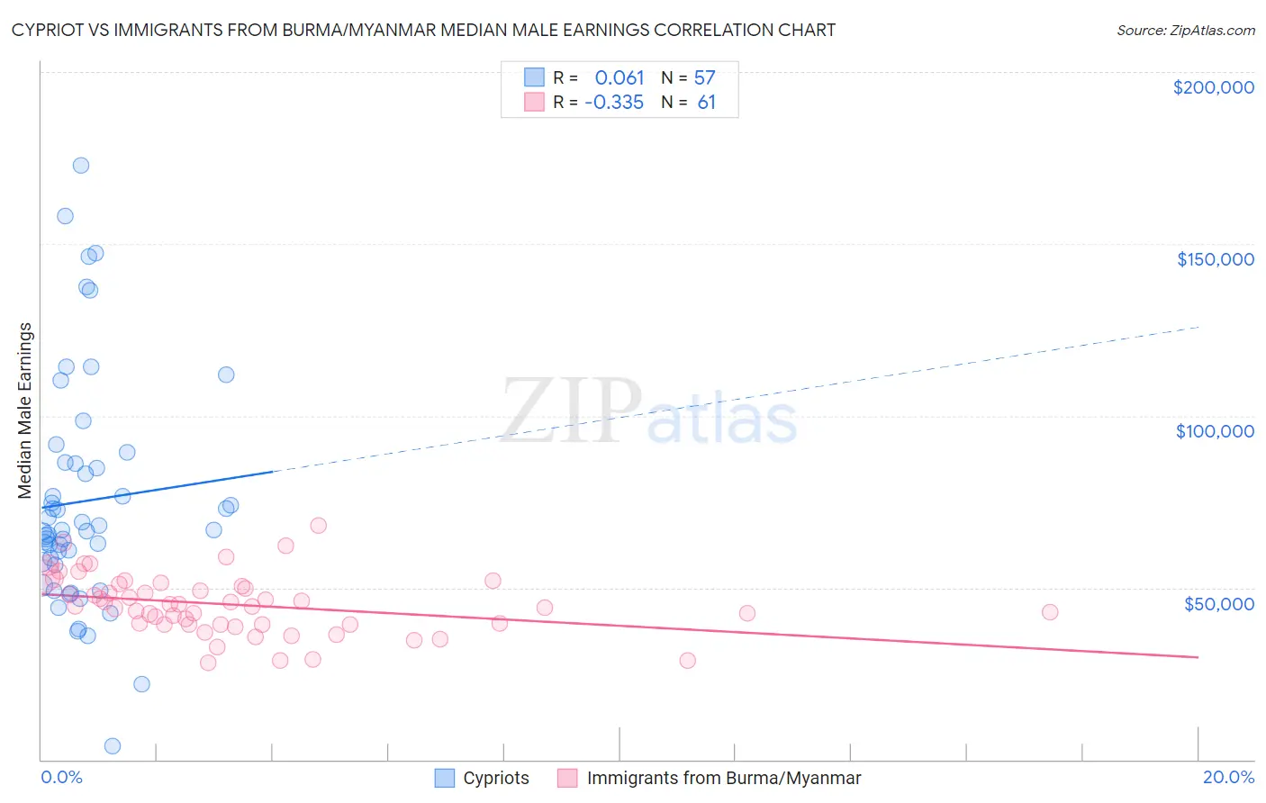 Cypriot vs Immigrants from Burma/Myanmar Median Male Earnings