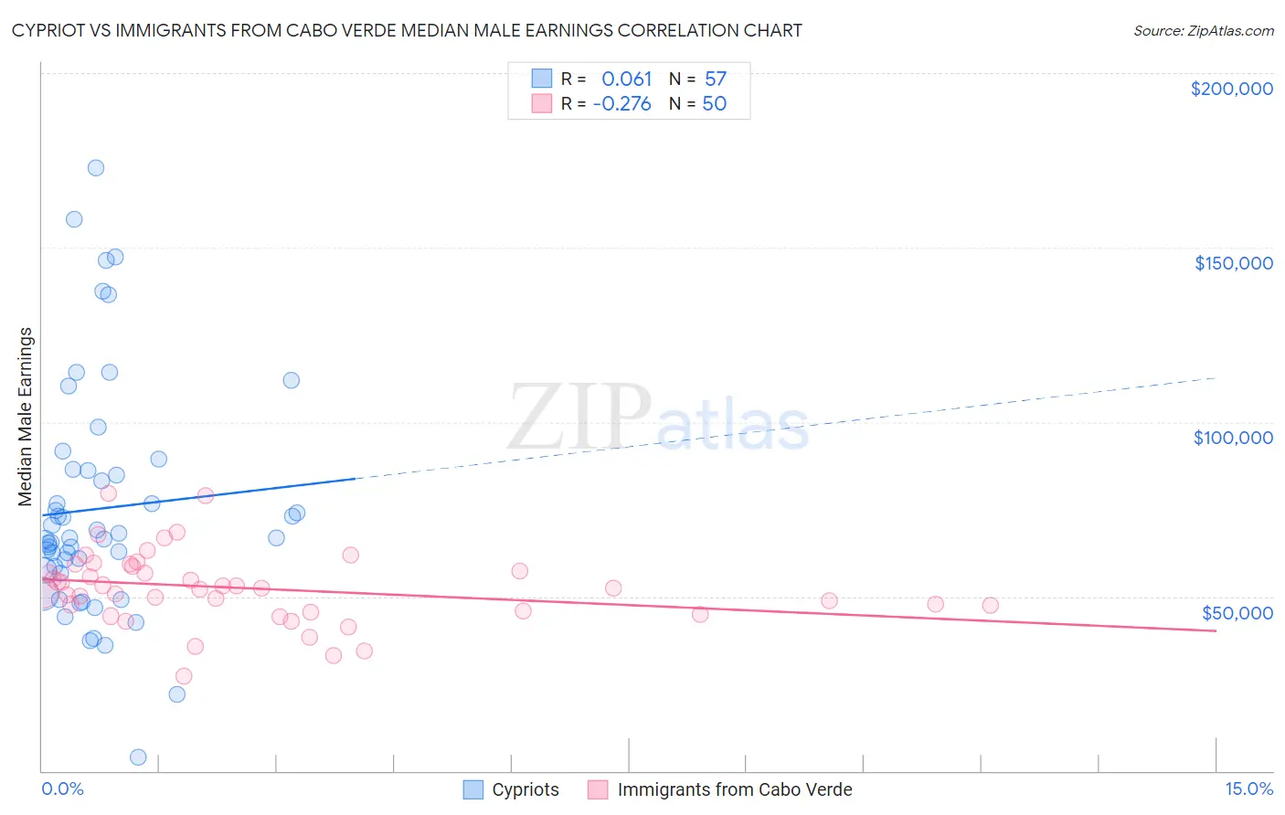Cypriot vs Immigrants from Cabo Verde Median Male Earnings
