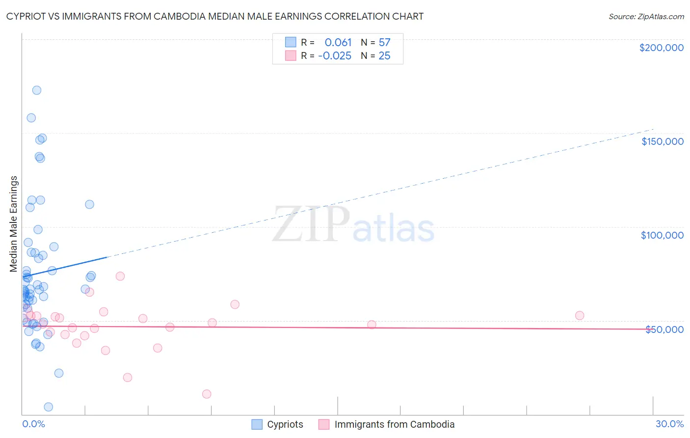 Cypriot vs Immigrants from Cambodia Median Male Earnings