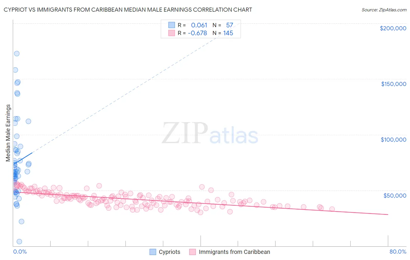 Cypriot vs Immigrants from Caribbean Median Male Earnings