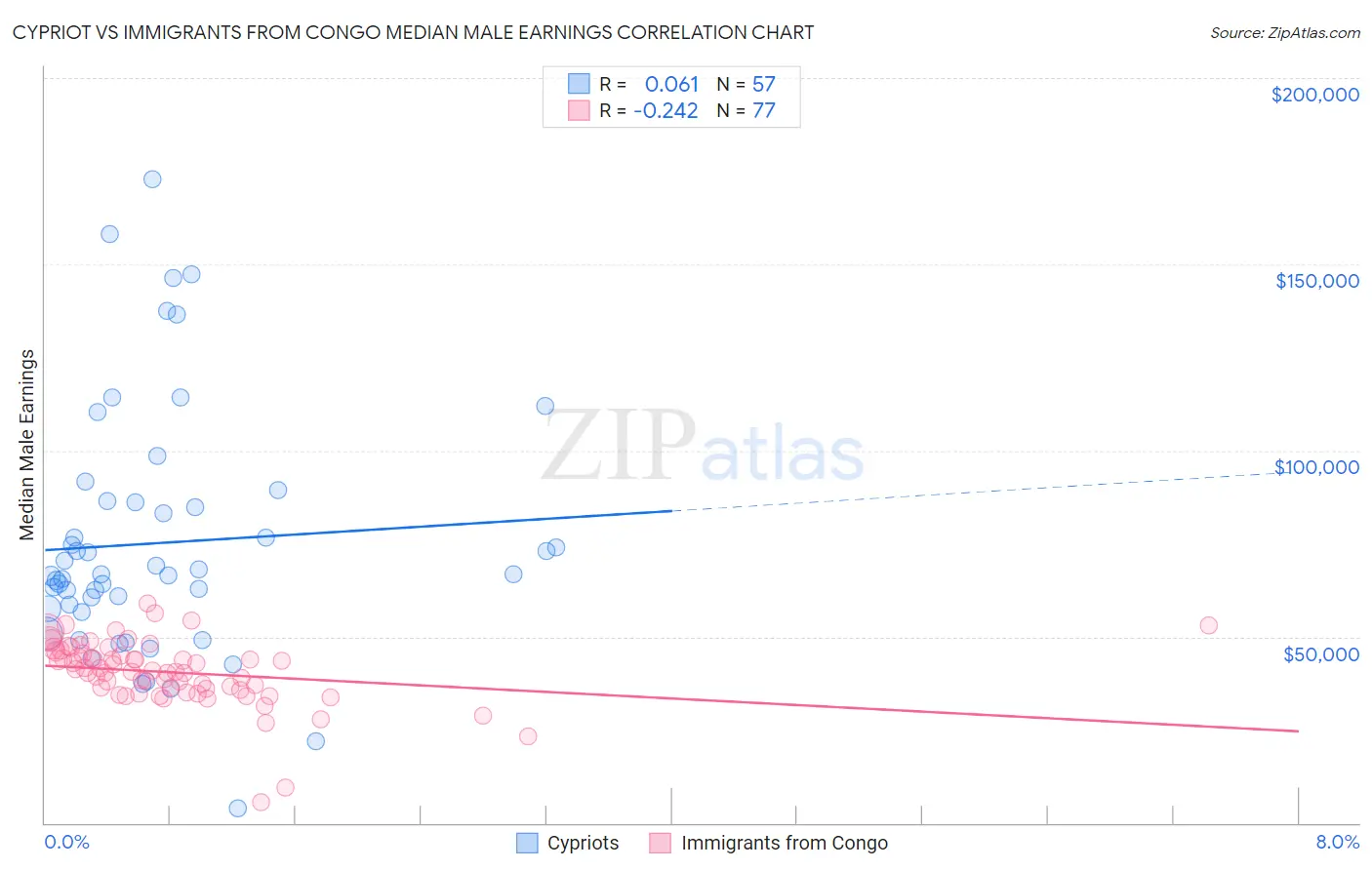 Cypriot vs Immigrants from Congo Median Male Earnings