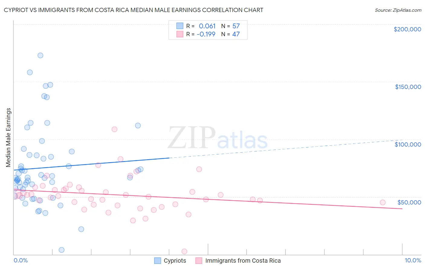 Cypriot vs Immigrants from Costa Rica Median Male Earnings