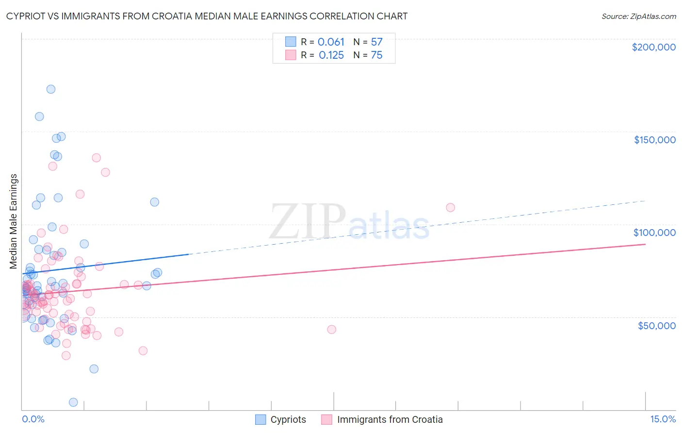 Cypriot vs Immigrants from Croatia Median Male Earnings