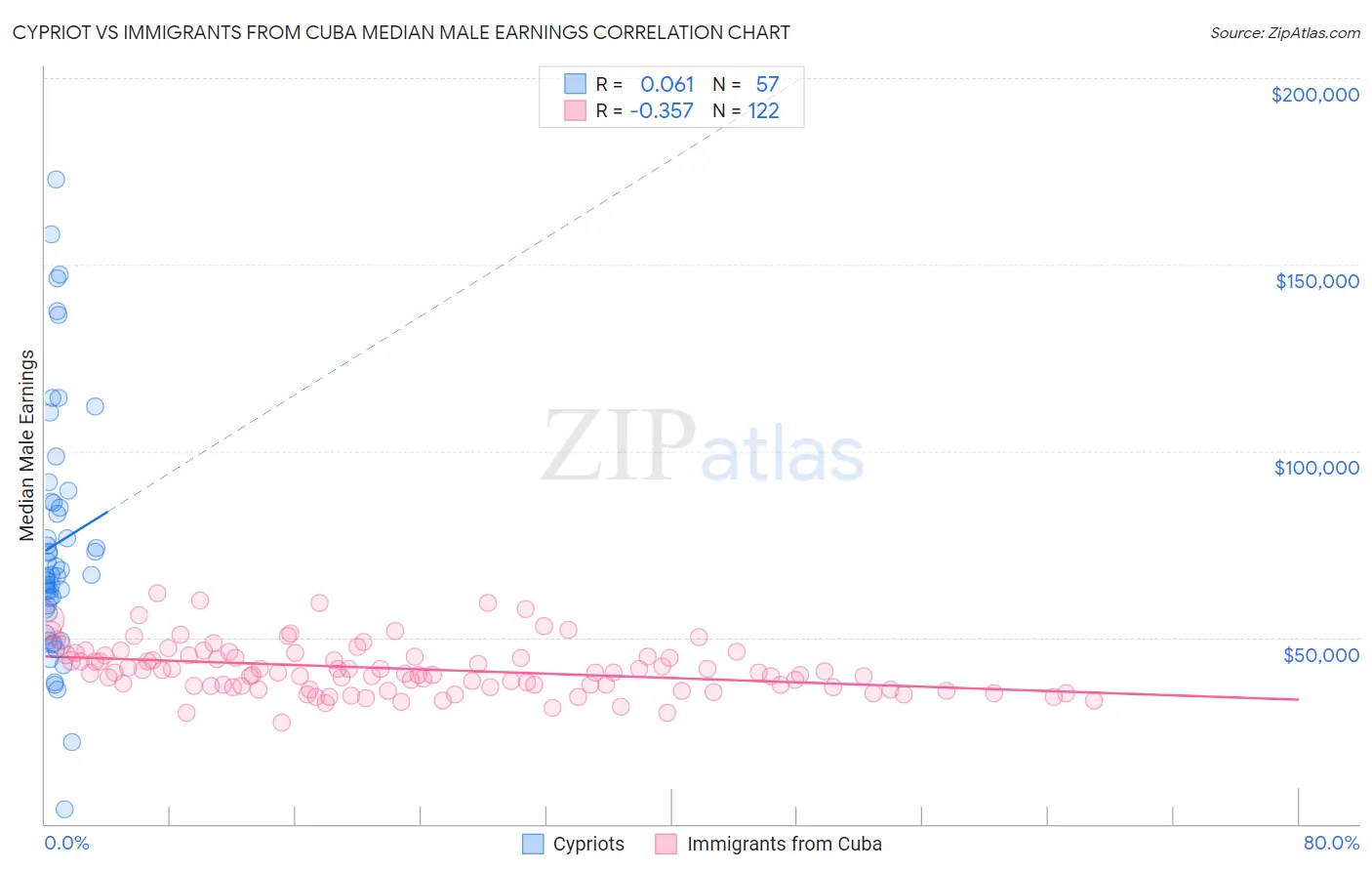 Cypriot vs Immigrants from Cuba Median Male Earnings