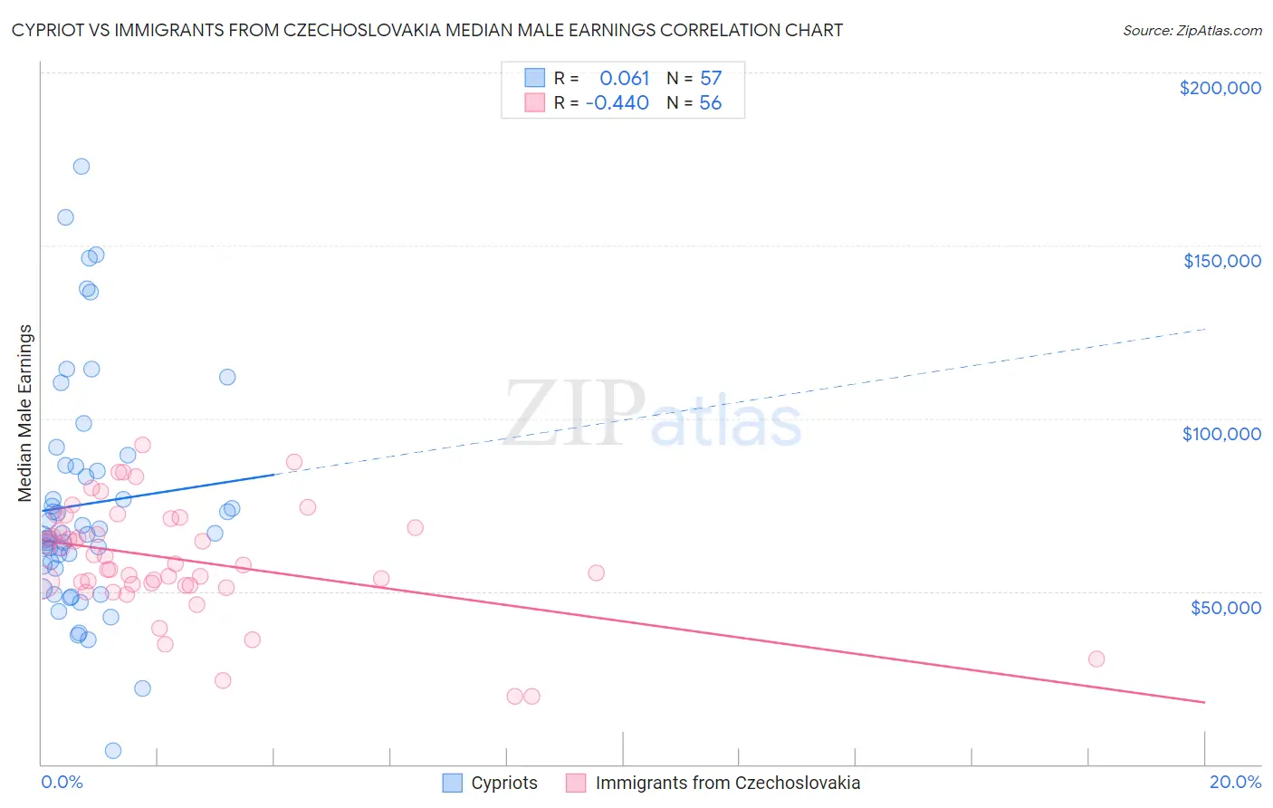 Cypriot vs Immigrants from Czechoslovakia Median Male Earnings