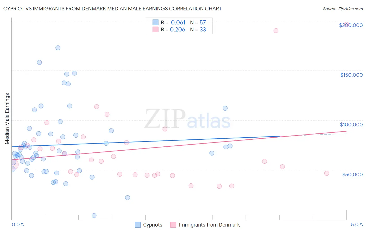 Cypriot vs Immigrants from Denmark Median Male Earnings
