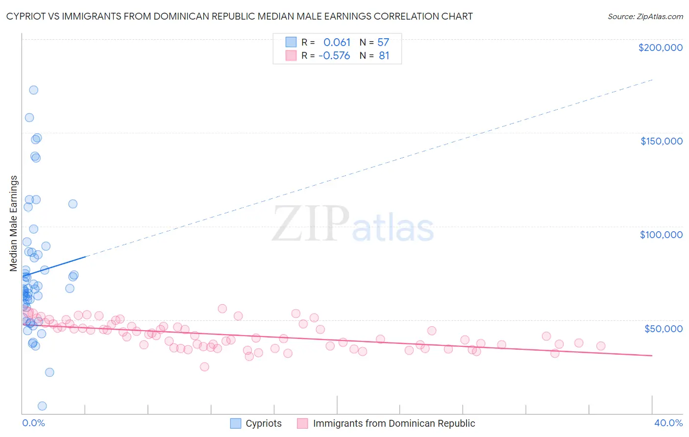 Cypriot vs Immigrants from Dominican Republic Median Male Earnings