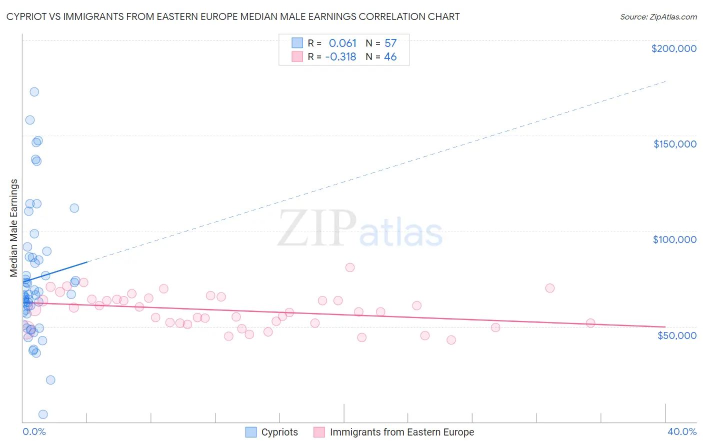 Cypriot vs Immigrants from Eastern Europe Median Male Earnings