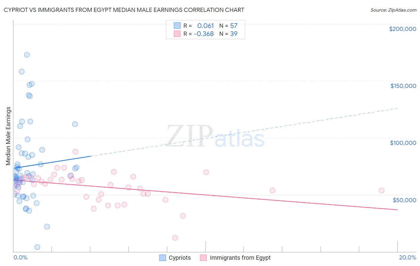 Cypriot vs Immigrants from Egypt Median Male Earnings