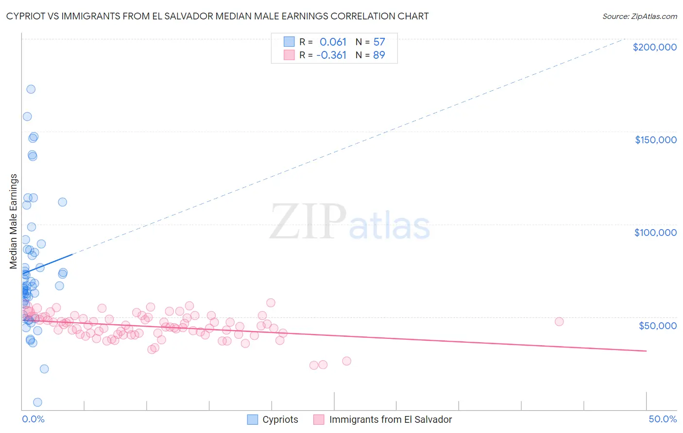 Cypriot vs Immigrants from El Salvador Median Male Earnings