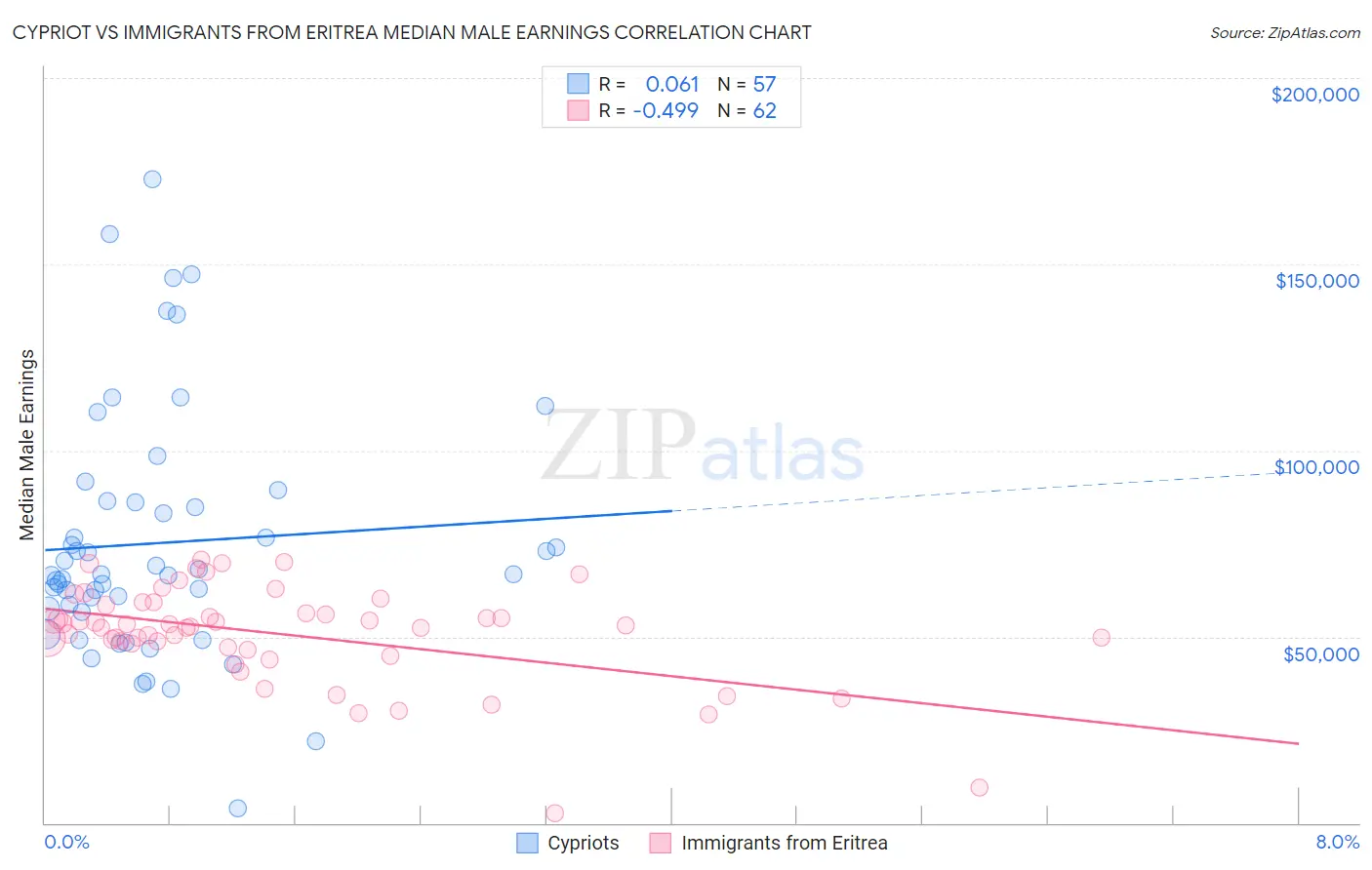 Cypriot vs Immigrants from Eritrea Median Male Earnings