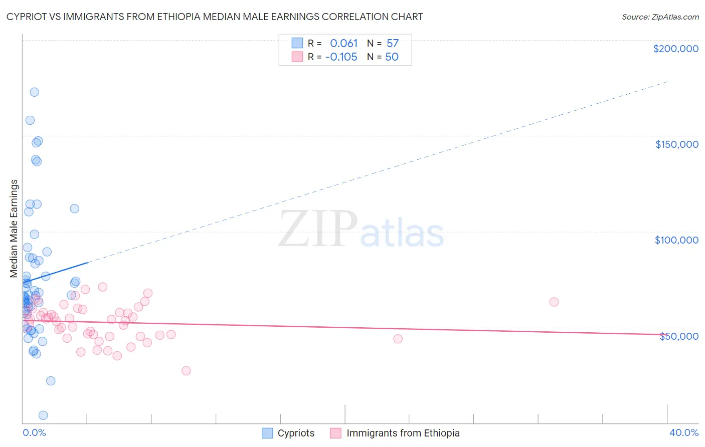 Cypriot vs Immigrants from Ethiopia Median Male Earnings