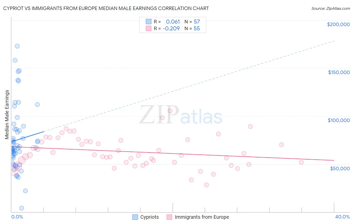 Cypriot vs Immigrants from Europe Median Male Earnings