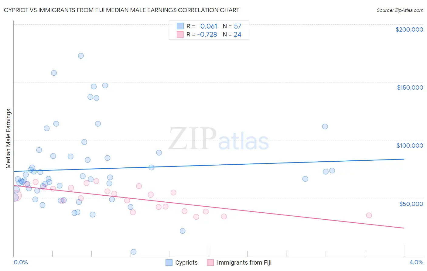 Cypriot vs Immigrants from Fiji Median Male Earnings