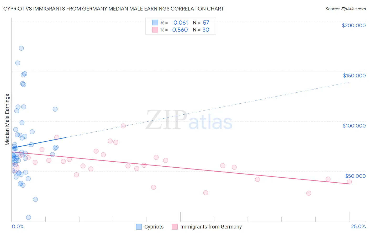 Cypriot vs Immigrants from Germany Median Male Earnings