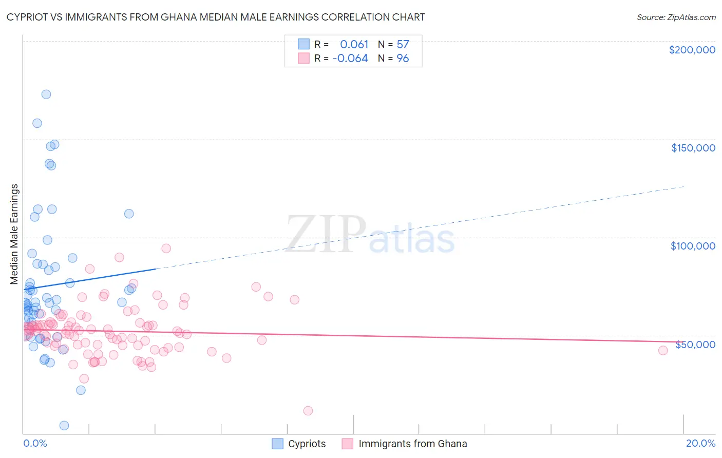 Cypriot vs Immigrants from Ghana Median Male Earnings