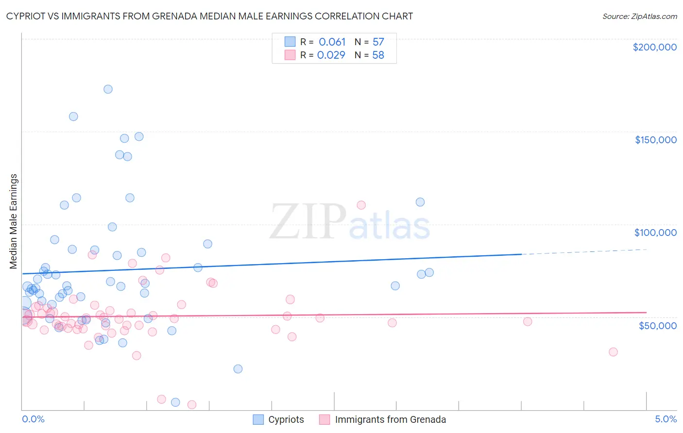 Cypriot vs Immigrants from Grenada Median Male Earnings