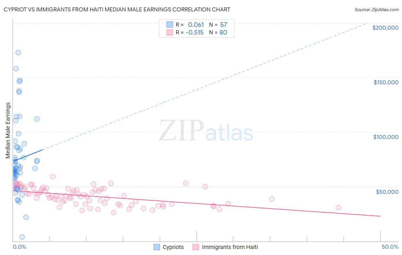 Cypriot vs Immigrants from Haiti Median Male Earnings