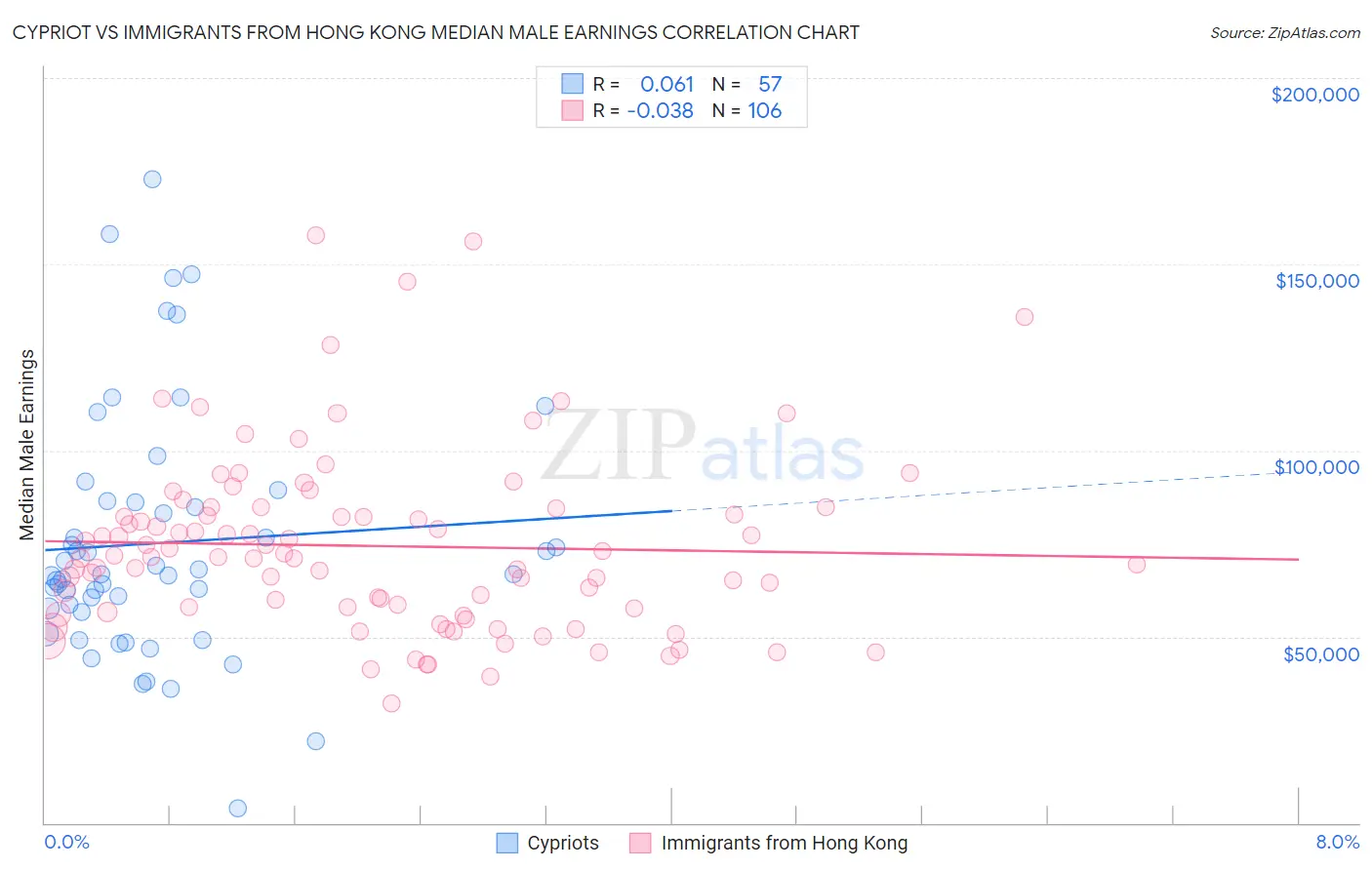 Cypriot vs Immigrants from Hong Kong Median Male Earnings