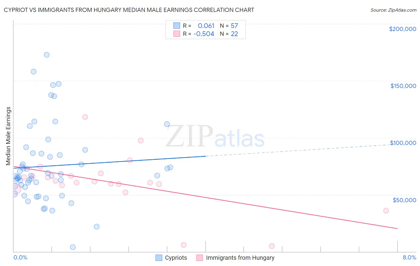 Cypriot vs Immigrants from Hungary Median Male Earnings