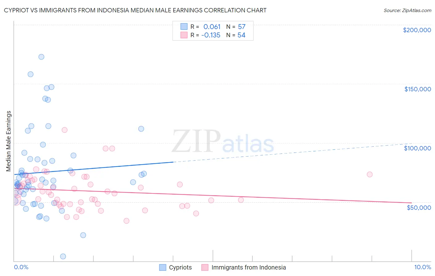 Cypriot vs Immigrants from Indonesia Median Male Earnings