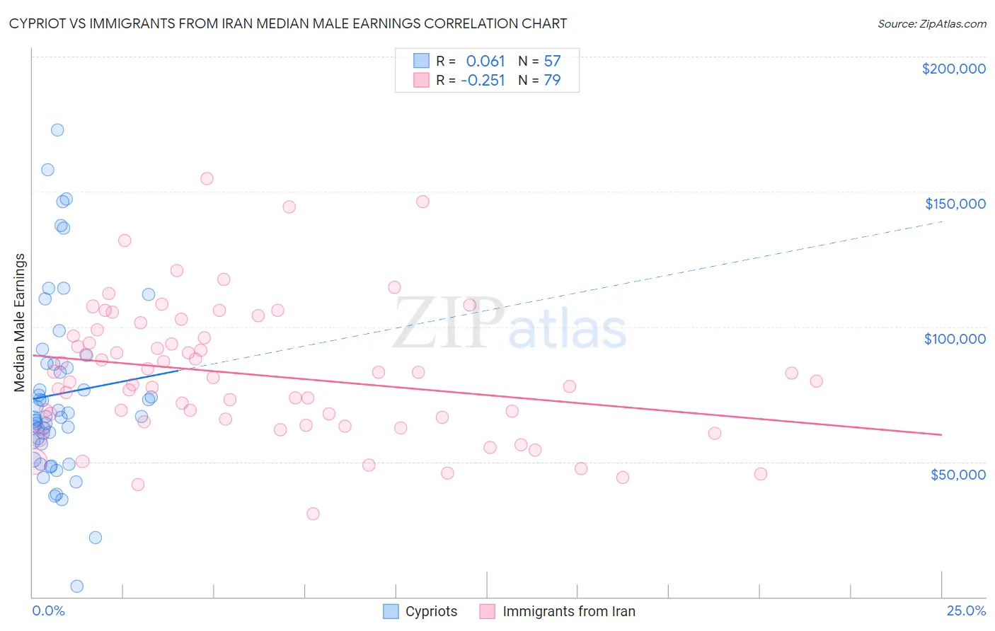 Cypriot vs Immigrants from Iran Median Male Earnings