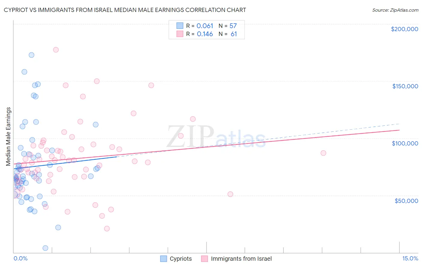 Cypriot vs Immigrants from Israel Median Male Earnings