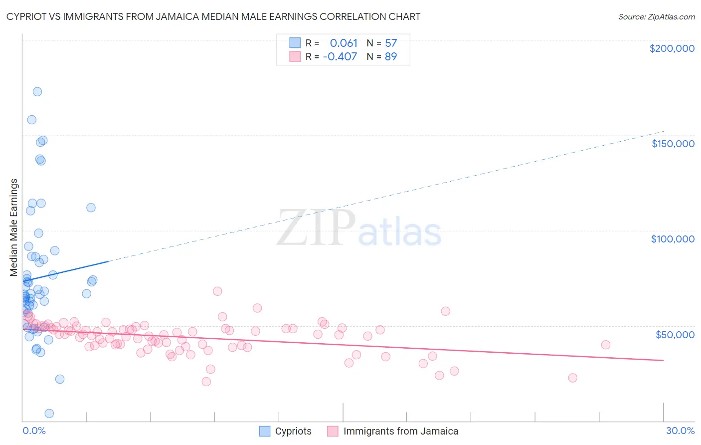 Cypriot vs Immigrants from Jamaica Median Male Earnings