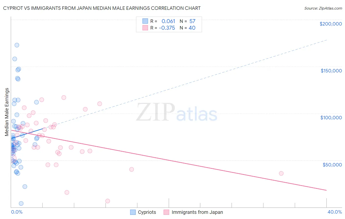 Cypriot vs Immigrants from Japan Median Male Earnings